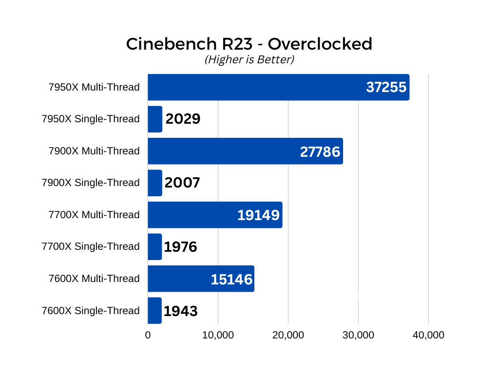 Cinebench R23 Overclocked graph